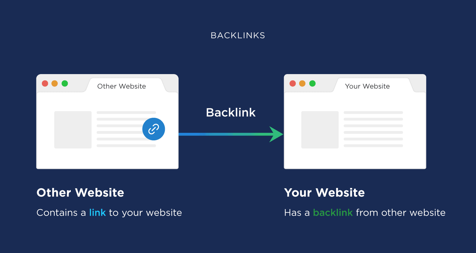 what are backlinks - 搜索引擎排名因素 What are backlinks