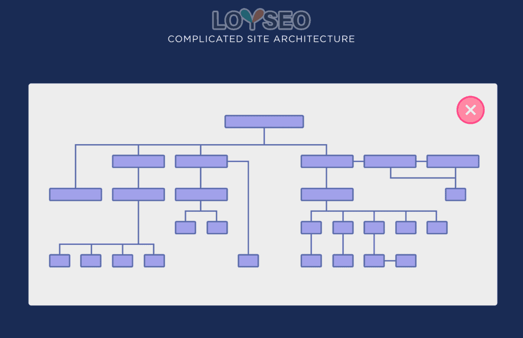 complicated site architecture - SEO友好型网页设计 Complicated site architecture