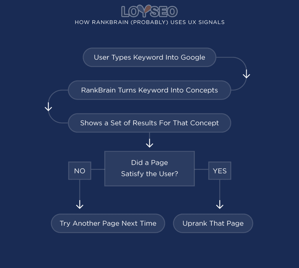how rankbrain uses ux signals - SEO友好型网页设计 How RankBrain uses UX signals
