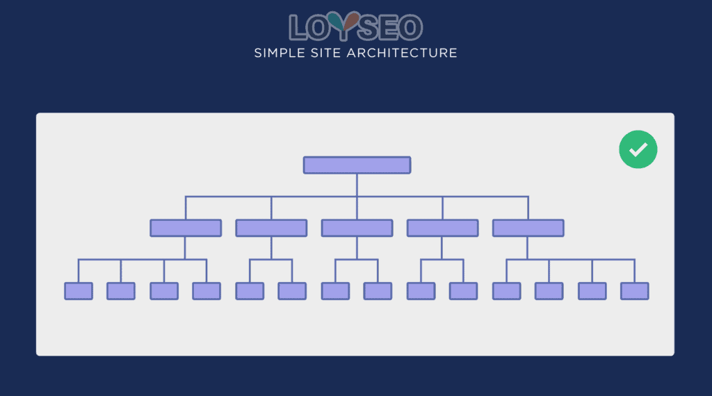simple site architecture - SEO友好型网页设计 Simple site architecture