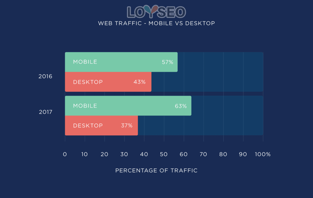 web traffic mobile vs desktop - SEO友好型网页设计 Web traffic – Mobile .vs. Desktop