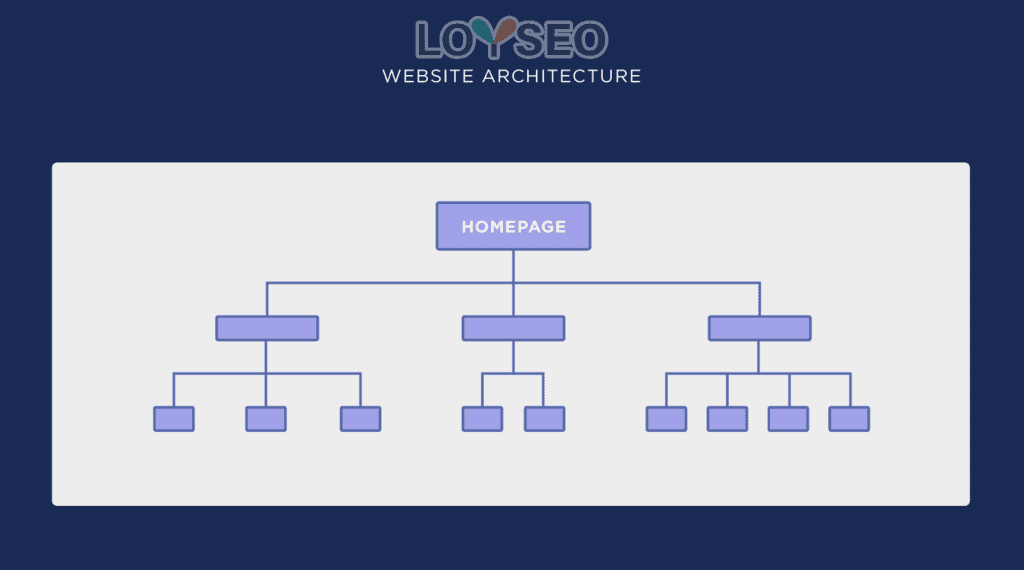 website architecture - SEO友好型网页设计 Website architecture