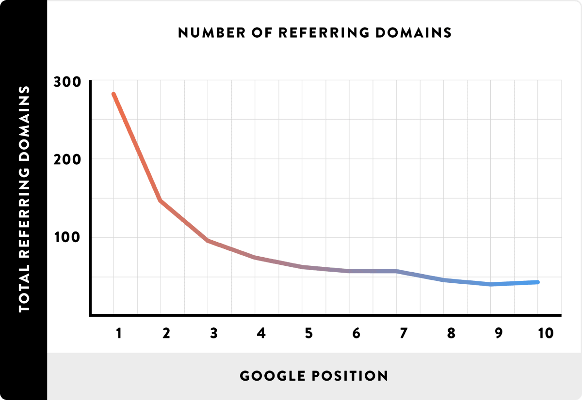 number of referring domains - 什么是外链?如何建立外链? Number of referring domains