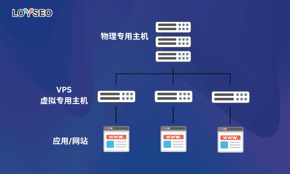 VPS主機是很麼